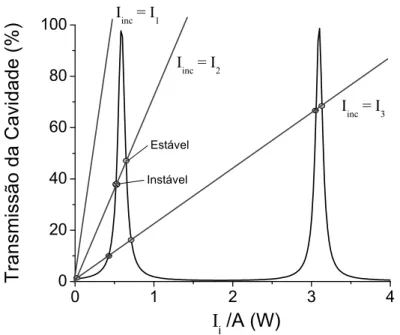 Figura 3.3 : Interpreta¸ c˜ ao gr´ afica da bi-estabilidade induzida por fenˆ omenos dispersivos.