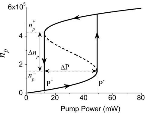 Figura 3.4 : N´ umero m´ edio de polaritons vs potˆ encia de excita¸ c˜ ao. Os parˆ ametros usados