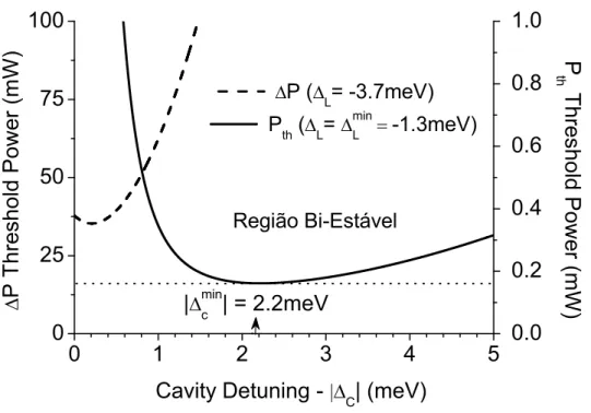 Figura 3.5 : Varia¸ c˜ ao do limiar de bi-estabilidade e do intervalo de bi-estalidade ∆P em
