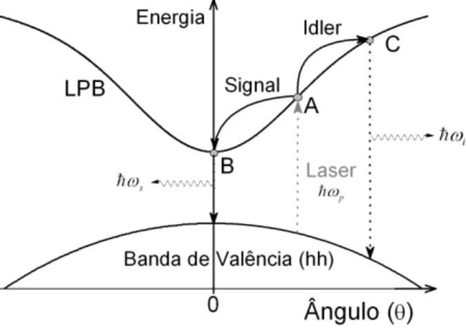 Figura 4.1 : Processo de espalhamento e forma¸ c˜ ao dos estados de excita¸ c˜ ao (A), signal (B) e idler (C) do polariton.