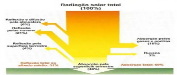 Figura 4 - Perdas de radiação [19] 