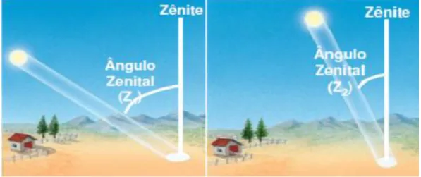 Figura 5 - Ângulo Zenital 