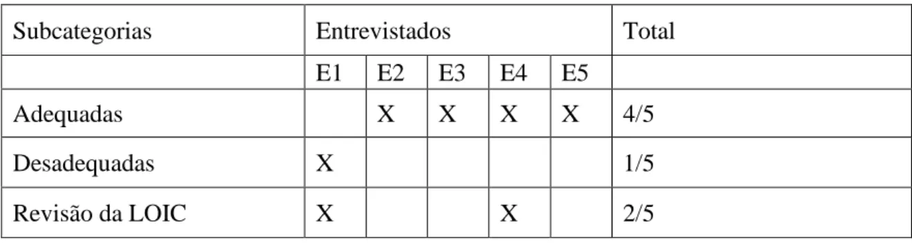 Tabela 7 - Categoria Competências de investigação atribuídas à GNR para fazer face à criminalidade local 