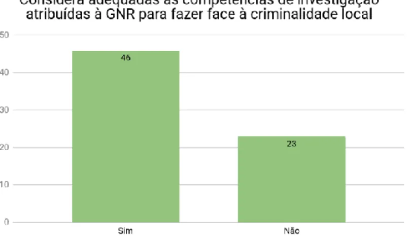Figura 8 - Adequação das competências de investigação atribuídas à GNR para fazer face à criminalidade local 