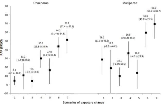 Figure 1. Population attributable fractions (PAF) for pregnancy complicated by hypertension,  according  to  several  scenarios  of  exposure  change  for  prevention,  among  primiparous  and  multiparous women