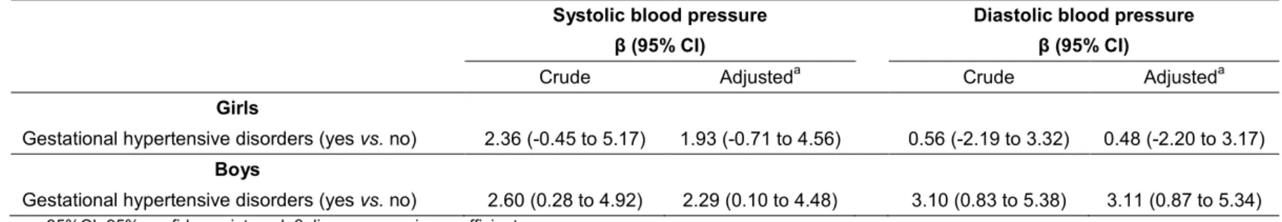 Table 3. Mean difference (β) of systolic and diastolic blood pressure (mmHg) for girls (n=1186) and boys (n=1274), at 4 years, according  to gestational hypertensive disorders