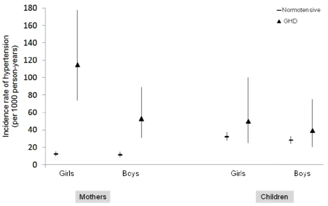 Figure  2.  Incidence  rates  of  hypertension  among  mothers  and  children,  according  to  the  occurrence of gestational hypertensive disorders (GHD) in the index pregnancy and child’s  sex