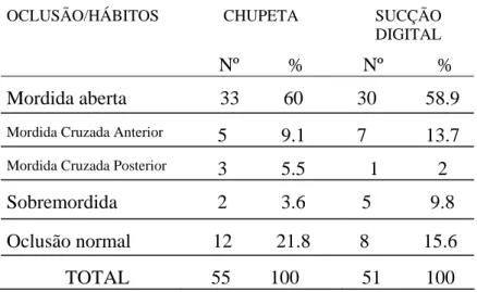 Tabela 4- Ocorrência de alterações oclusais em decorrência  dos hábitos orais de sucção 