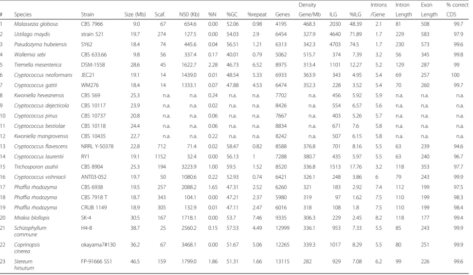 Table 2 Comparative analysis of genomes, assemblies, and genes statistics for P. rhodozyma and other fungi