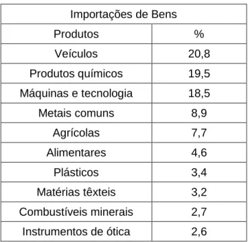 Tabela 6. Importações de Bens para Portugal provenientes do RU. 