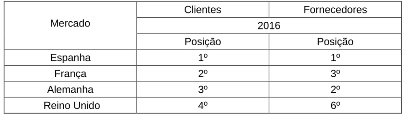 Tabela 1. Principais clientes e fornecedores de Portugal 