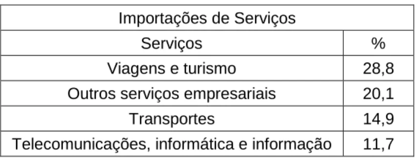 Tabela 4. Importações de Serviços para Portugal vindas do RU 