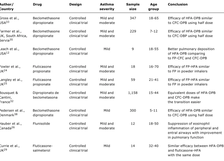 Table 1 summarizes the major studies about the efficacy of pMDI containing HFA as a propellant, and presents relevant information such as author and country, year of publication, type of drug, study design, sample size and age group.