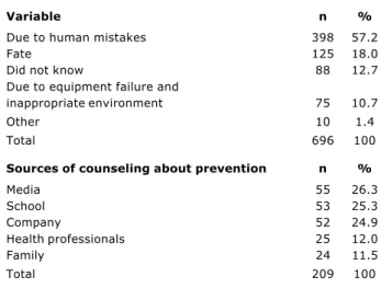 Table 2 - Opinion of interviewees about the causes of injuries and sources of counseling about prevention