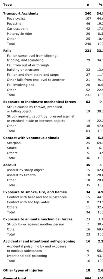 Table 3 - Distribution of hospitalizations regarding the types of injuries Type n % Transport Accidents 240 34.5 Pedalcyclist 107 44.6 Pedestrian 46 19.2 Car occupant 42 17.5 Motorcycle rider 20 8.3 Other 25 10.4 Total 240 100 Falls 231 33.2