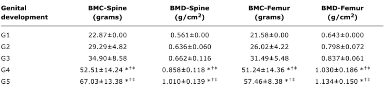 Table 3 - Means and standard deviation of bone mineral content and bone mineral density in the lumbar spine and proximal femur according to the sexual maturity levels