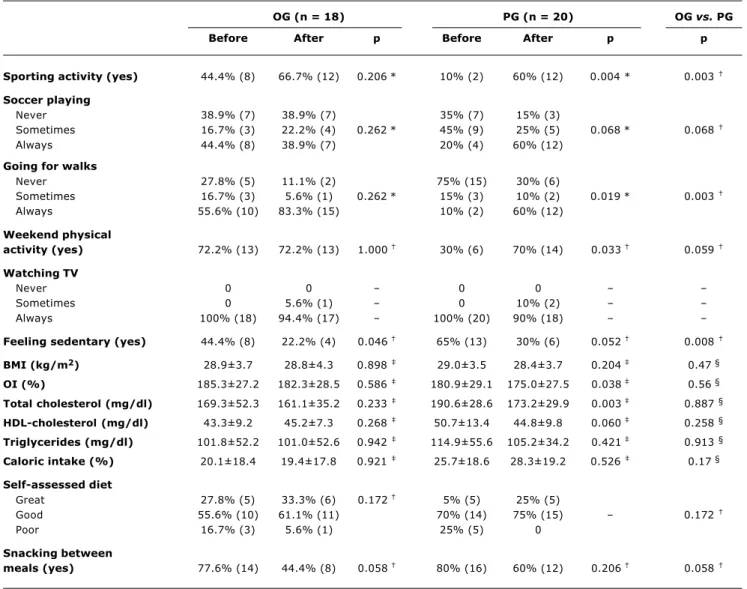 Table 1 - Comparison between the individual outpatient treatment group (OG) and the program group (PG) from the beginning to the end of the study