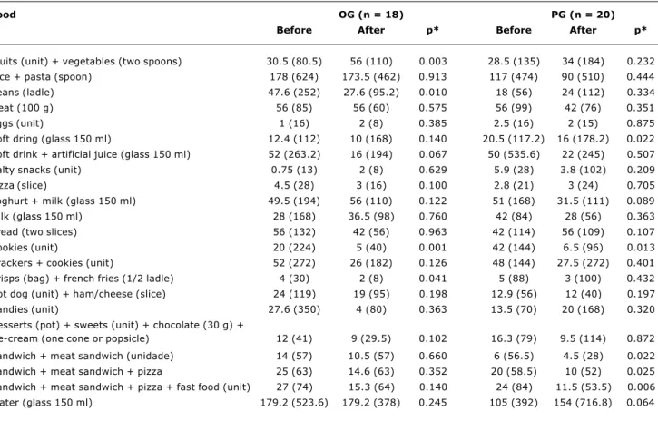 Table 3 - Food intake, amounts expressed in portions, estimated using a frequency analysis