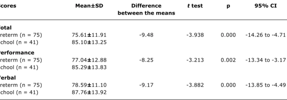Table 4 - Mean total scores, performance and verbal scores of studied and control children and the difference between the means with the results of the t test for the difference between the means