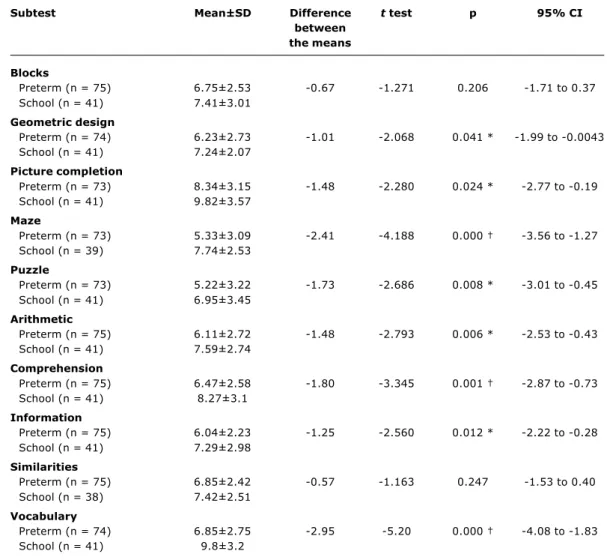 Table 5 - Means of the results of each subtest of preterm and school children and the differences between the means with the results of t test for the differences of the means