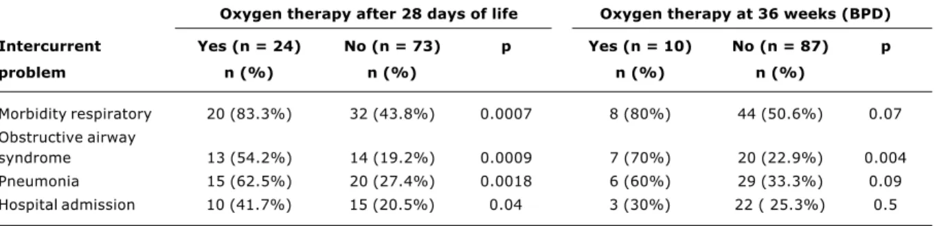 Table 5 - Incidence of intercurrent respiratory conditions that occurred during the first year of life of preterm infants of very low weight and gestational age < 34 weeks, appropriate for gestational age, according to the use of mechanical ventilation 