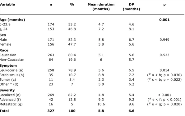 Table 1 - Mean duration of symptoms (months) according to age, sex, race, symptoms and severity of the disease at diagnosis