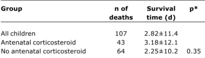 Table 1 - Mean±standard deviation of the survival time of children who died