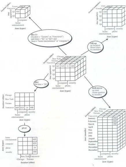 Figura 2.10. Exemplo de opera¸c˜oes OLAP t´ıpicas em dados multidimensionais [Han &amp; Kamber, 2001].