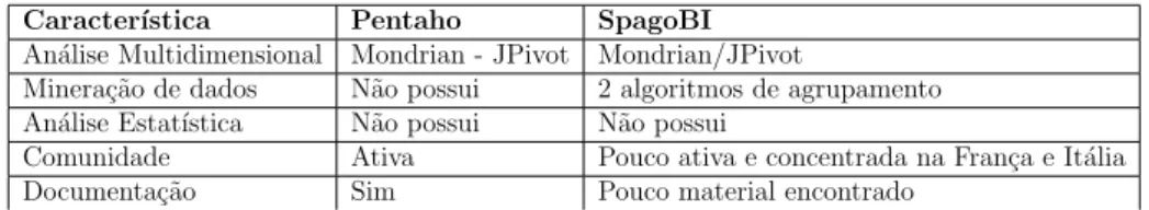 Tabela 2.1. Tabela comparativa entre as caracter´ısticas e funcionalidades de- de-mandadas disponibilizadas pelo Pentaho BI Server e SpagoBI.