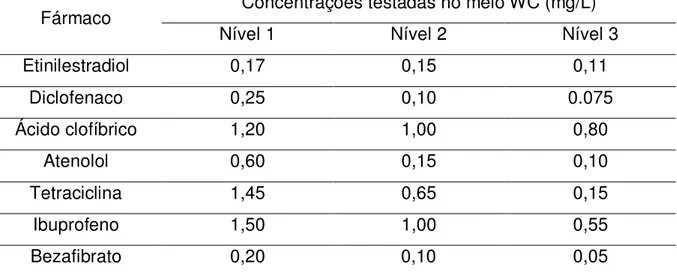 Tabela  14.  Concentrações  testadas  para  os  fármacos  estudados  para  o  ensaio com o meio WC