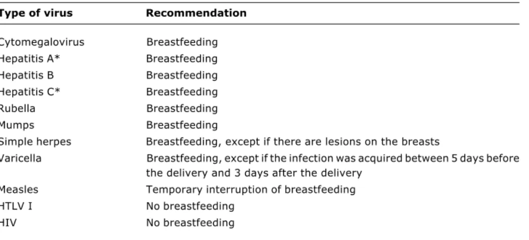 Table 1 summarizes the most important infections, with possible transmission of the virus to the infant via breastmilk, and the corresponding breastfeeding management.