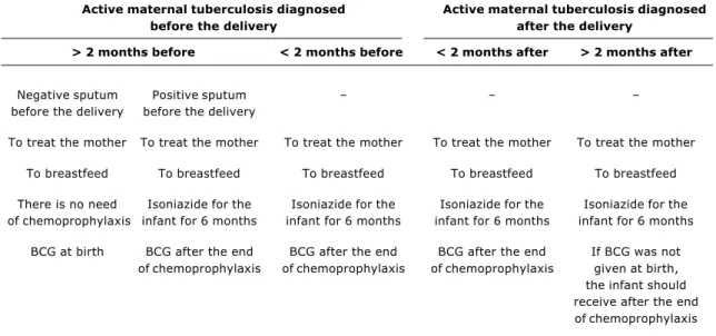 Table 2 shows the WHO recommendations for tuberculosis cases and the management of breastfeeding, considering the possibility of not using the tuberculin skin test.