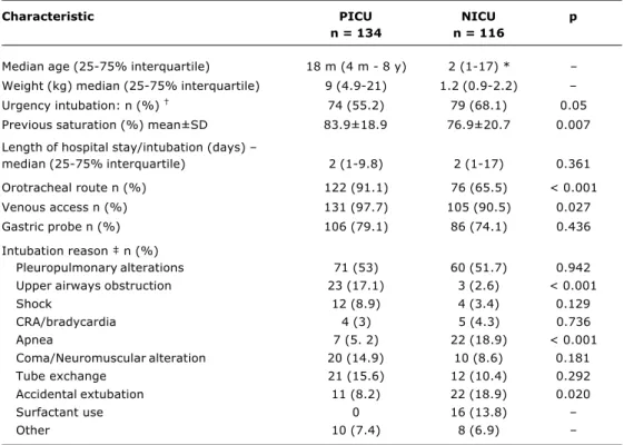 Table 1 - General characteristics of tracheal intubation procedures performed at PICU and NICU