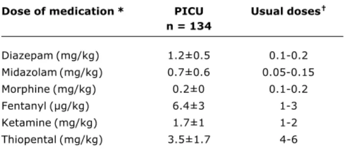 Table 6 - Medication used for intubation at PICU compared to the usual doses for intubation in pediatrics