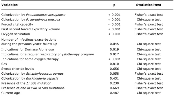 Table 2 - Statistical correlation between the patients clinical and laboratory characteristics and the Shwachman score (n = 83)