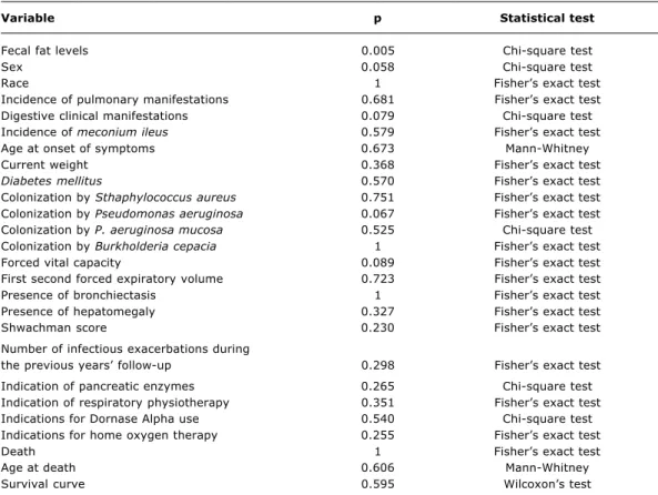 Table 3 - Statistical correlation between the patients clinical and laboratory characteristics and the presence or absence of the  ∆ F508 (n = 96)