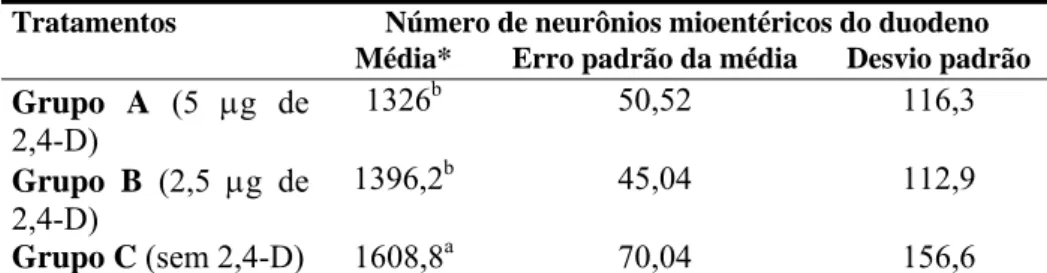 Tabela 1. Média, erro padrão da média e desvio padrão do número de neurônios  mioentéricos presentes em 8,96 mm 2  de duodeno de ratos que receberam ou  não 2,4-D diluídos em 10ml de água durante 15 dias
