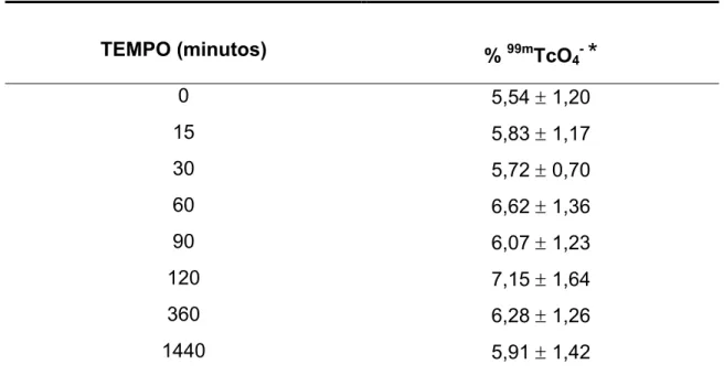 Tabela 1 - Percentual de  99m TcO 4 -  liberado após incubação do  99m Tc-fluconazol 