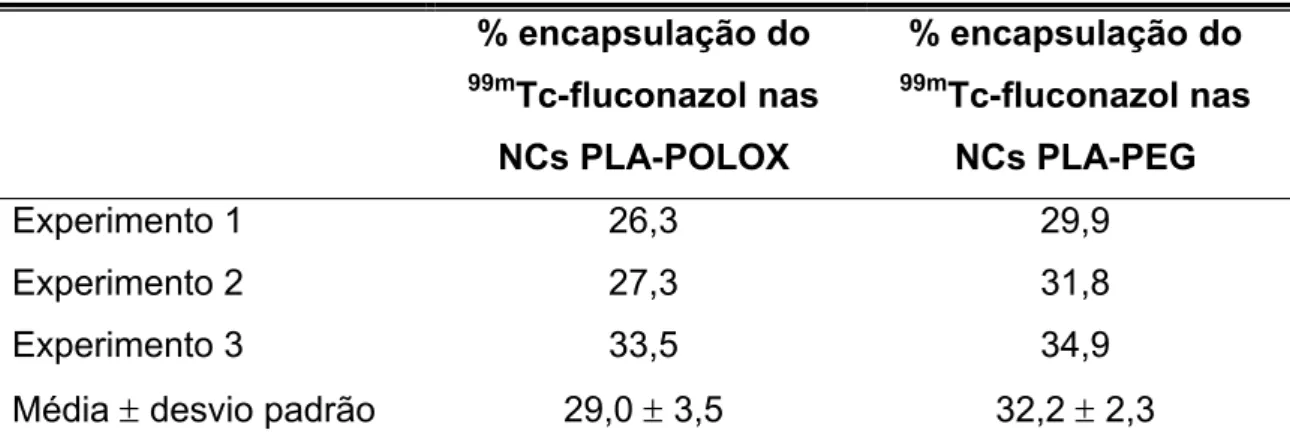 Tabela 2. Percentual de encapsulação do  99m Tc-fluconazol nas nanocápsulas 