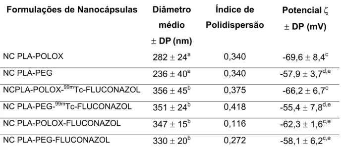 Tabela 3 - Características físico-químicas das NCs  