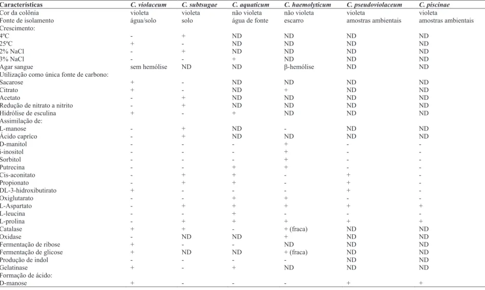 Tabela 1 – Características fisiológicas de todas as linhagens de Chromobacterium . 