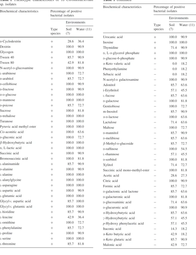 Table 1 Phenotypic characteristics of 18 Chromobacterium sp. isolates