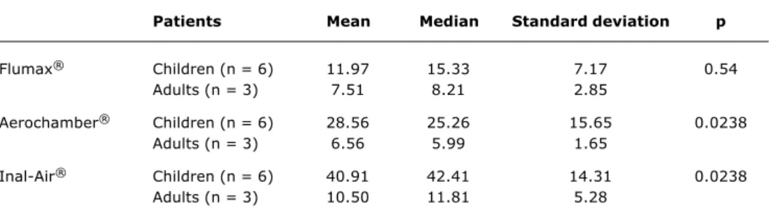 Table 1 - Mean, median, standard deviation and p value of  99m technetium-phytate deposition of Flumax ® , Aerochamber ®  and Inal-Air ®  spacing devices, according to age group