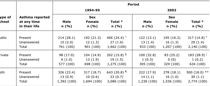 Table 2 - Cumulative reported prevalence of asthma in students aged 13 and 14 years-old, showing the values by type of school and the total values (Recife, 1994-95 and 2002)