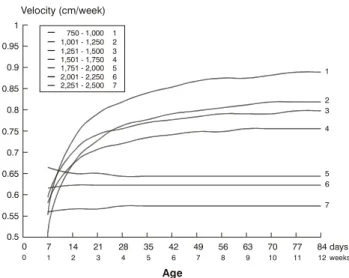 Figure 3 demonstrates the relative velocity for weight gain (g/kg/day). There is an increase in the weight gain rate from the first to the fourth week for all curves, and, from thereon, a gradual reduction, and at the twelfth week the curves tend to conver