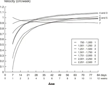 Figure 6 - Absolute length gain velocity (cm/week) of preterm newborns according to birthweight