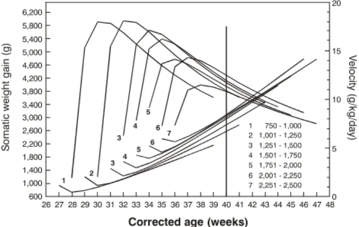 Figure 8 - Weight growth dynamics of preterm newborns: somatic growth and velocity regarding the corrected age (reproduced from the Brazilian Journal of Medical and Biological Research (2003;36:761-70) with the prior authorization of its editors)
