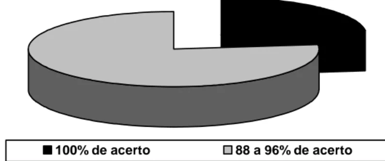 Gráfico 1 – Resultados demonstrando a quantidade de acertos obtidos no IPRF 
