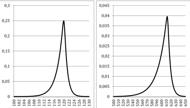 Figure 2 - Risk Neutral Densities for the Dow Jones Industrial Average and the FTSE 100 at October 5, 2006 using  the GB2 method