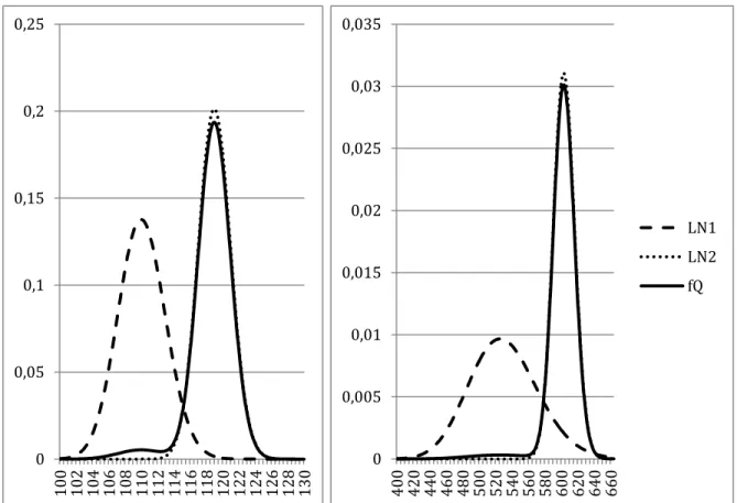Figure 3 - Risk Neutral Densities for the Dow Jones Industrial Average and the FTSE 100 at October 5, 2006 using  the  Mixture  of  Lognormals  method